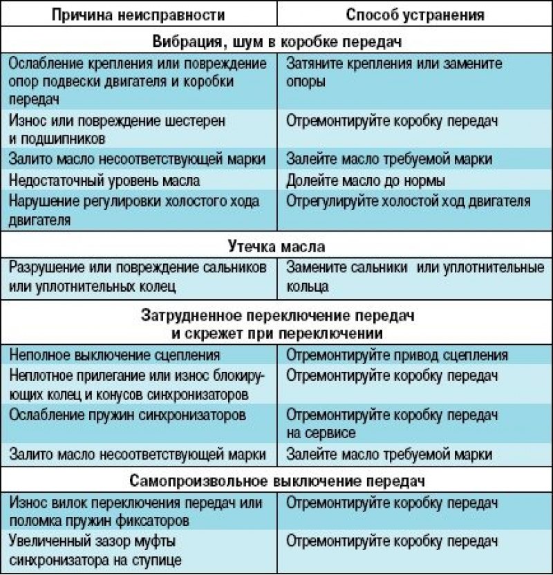 Признаки неисправности коробки передач ваз