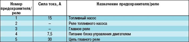 Таблица 10.5 Назначение дополнительных…