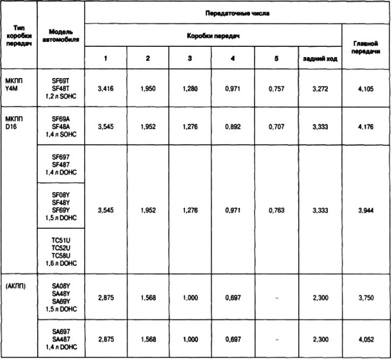 Передаточные числа газ 51. Шевроле Круз передаточные числа МКПП. Aveo 1.5 МКПП таблица. Передаточные числа МКПП Шевроле Ланос. Передаточное число Круз 1.6.