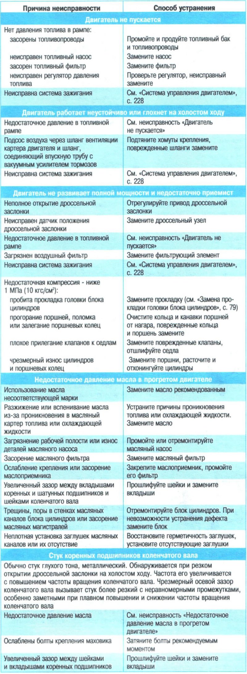 Поломки двигателя. Таблица неисправностей двигателя. Неисправности и устранение двигателя. Причины неисправности двигателя. Причины поломки двигателя.