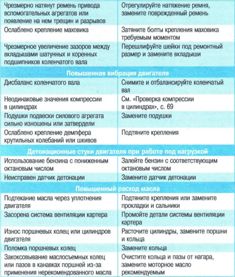 Время неисправности. Неисправности ДВС И способы их устранения. Возможные неисправности и методы их устранения двигателя. Таблица неисправностей двигателя. Неисправности двигателя способы устранения.