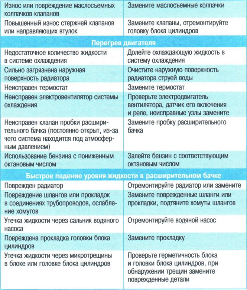 Неисправности цилиндров. Основные причины неисправностей двигателя. Неисправности ДВС И способы их устранения. Неисправности двигателя и способы их устранения. Неисправности двигателя способы устранения.