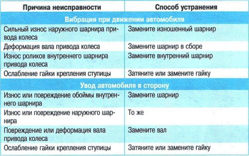Возможные неисправности приводов передних колес,…