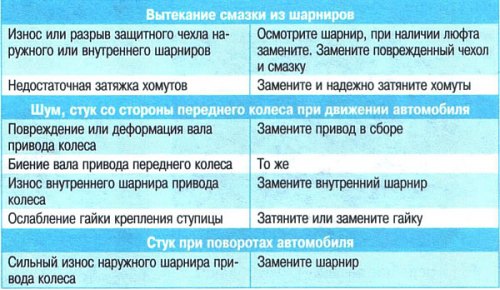 Возможные неисправности приводов передних колес,…