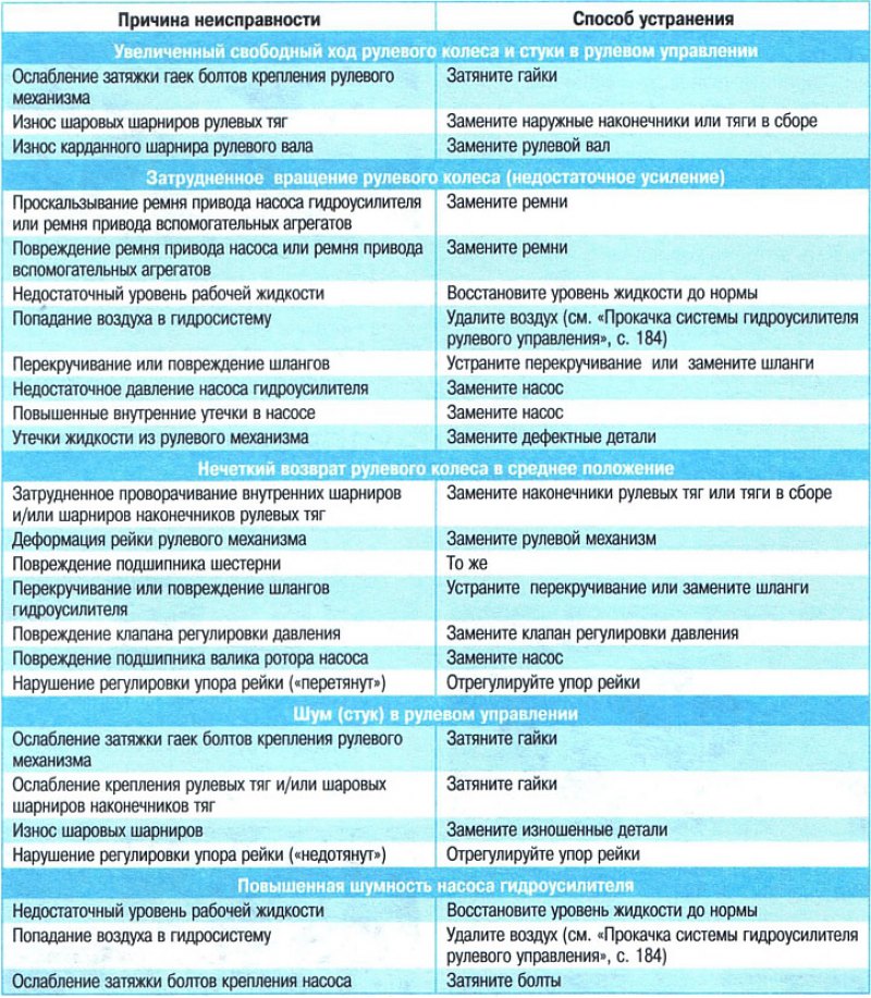Возможные неисправности рулевого управления, их…