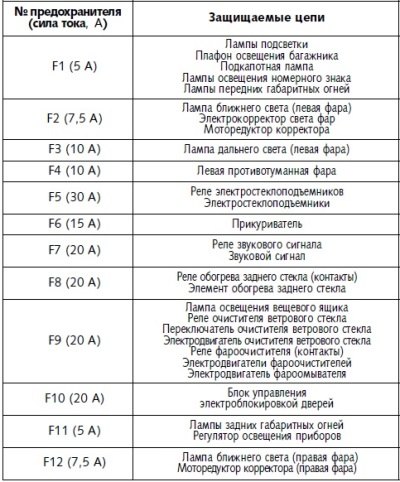 Таблица 3. Цепи, защищаемые плавкими…