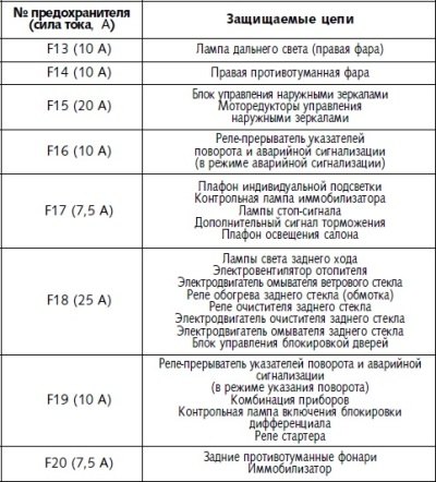 Таблица 3. Цепи, защищаемые плавкими…