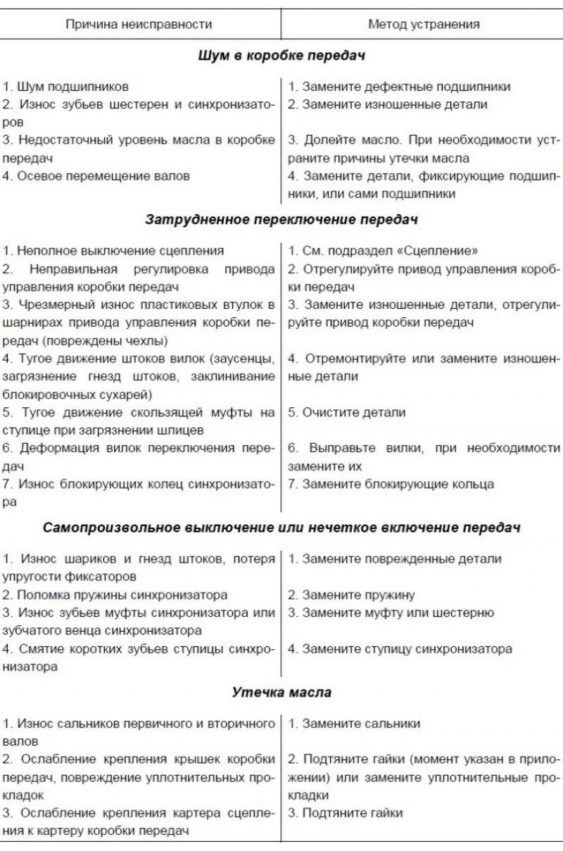 Возможные неисправности, их причины и методы…