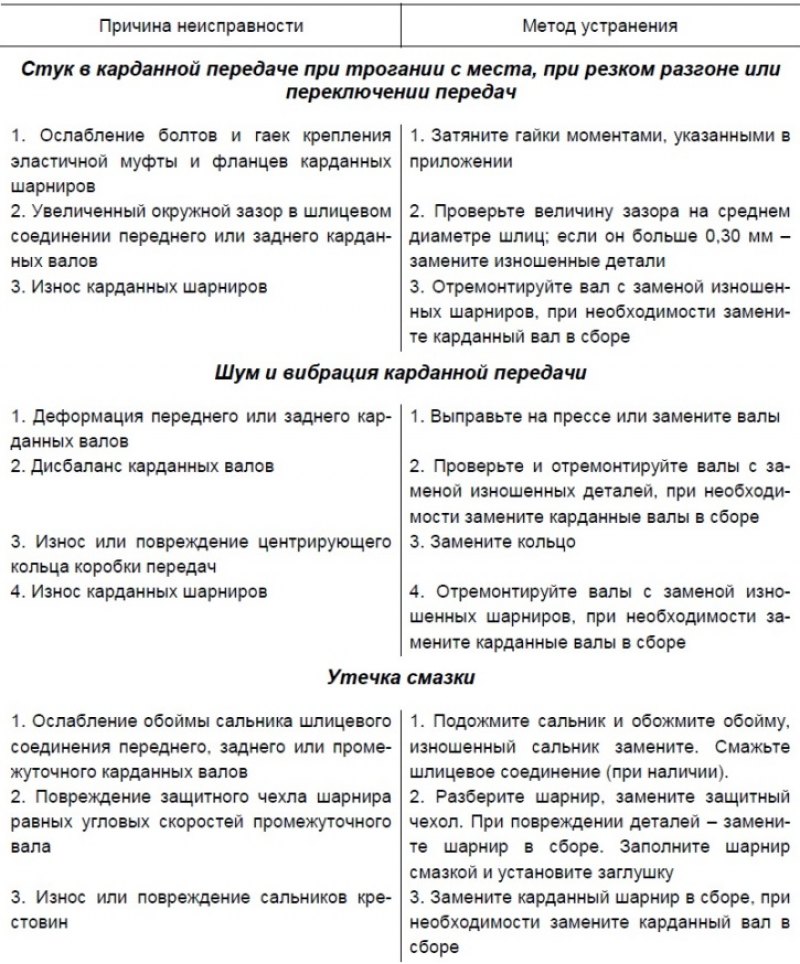 Возможные неисправности и способы их устранения. Неисправности карданной передачи. Неисправности карданных передач и их устранение. Таблица неисправностей карданной передачи. Карданная передача неисправности и способы устранения.