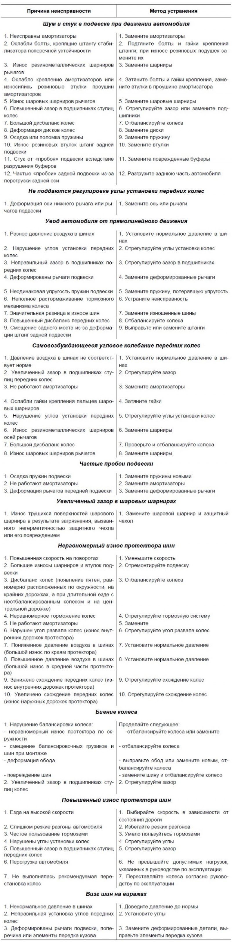 Возможные неисправности подвесок колёс, их…