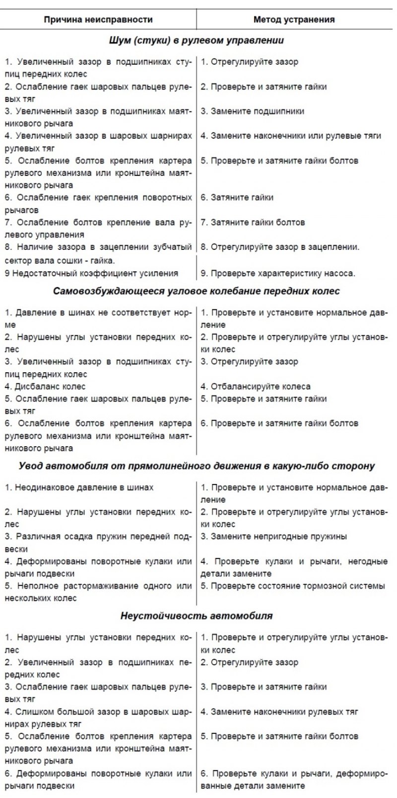 Неисправности рулевого управления. Неисправности рулевого управления и способы устранения.