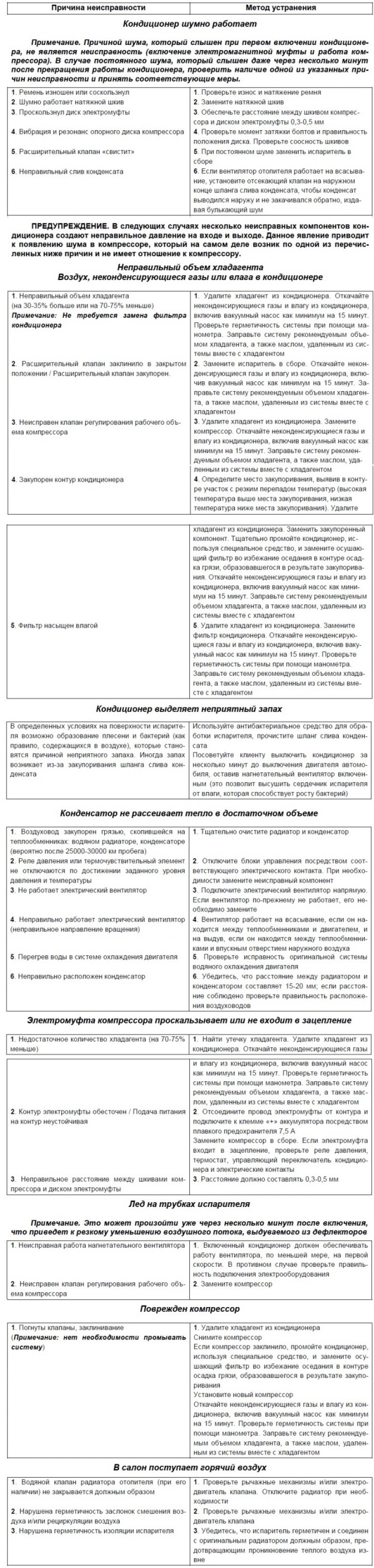 Возможные неисправности, их причины и методы…