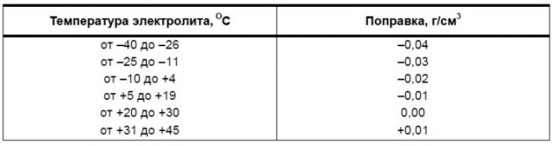 Температура замерзания электролита в аккумуляторе. Электролит АКБ температурная поправка. Объём электролита в аккумуляторе 60 ампер часов. Таблица степени разряженности аккумулятора. Датчик температуры электролита АКБ.