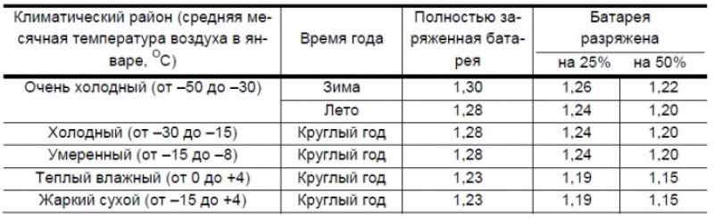 Таблица 7-5. Плотность электролита при 25 С, г/см