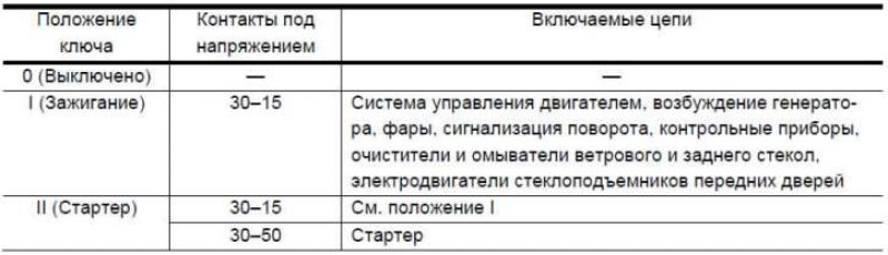 Таблица 7-3. Включаемые цепи при различных…