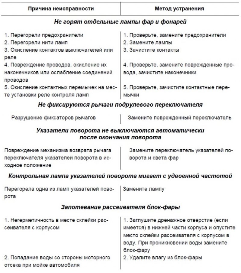 Возможные неисправности и способы их устранения. Таблица неисправностей автоматического выключателя. Неисправности автоматических выключателей и способы их устранения. Возможные неисправности автоматических выключателей. Неисправности и методы устранения блендеров.