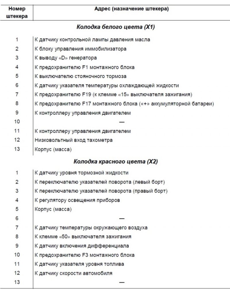 Адреса выводных штекеров комбинации приборов…