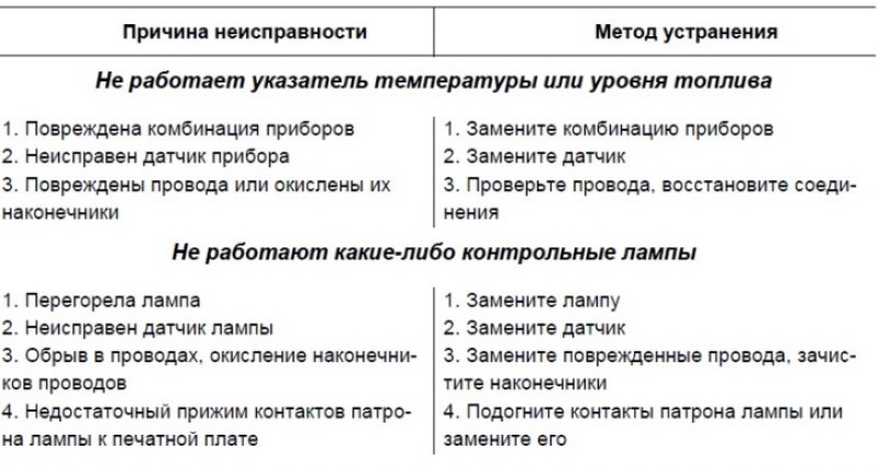 Часто встречающиеся неисправности. Основные неисправности электроаппаратуры. Способы устранения простейших неисправностей электроприборов. Устранение неисправностей электрооборудования. Причины неисправностей приборов.