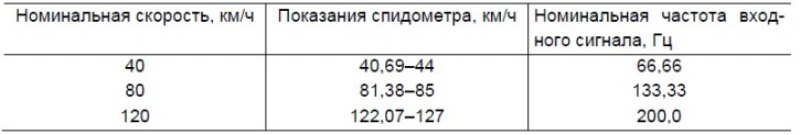 Таблица 7-9. Данные для проверки спидометра