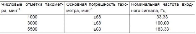 Таблица 7-10. Данные для проверки тахометра