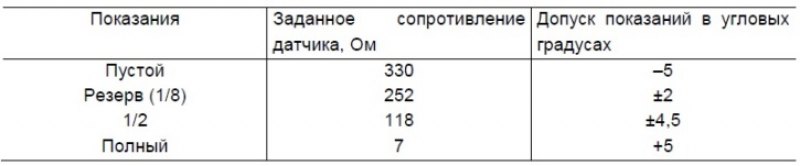 Таблица 7-11. Данные для проверки указателя…