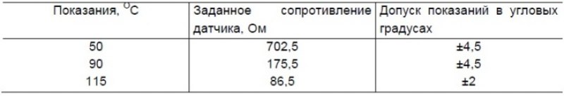 Таблица 7-12. Данные для проверки указателя…