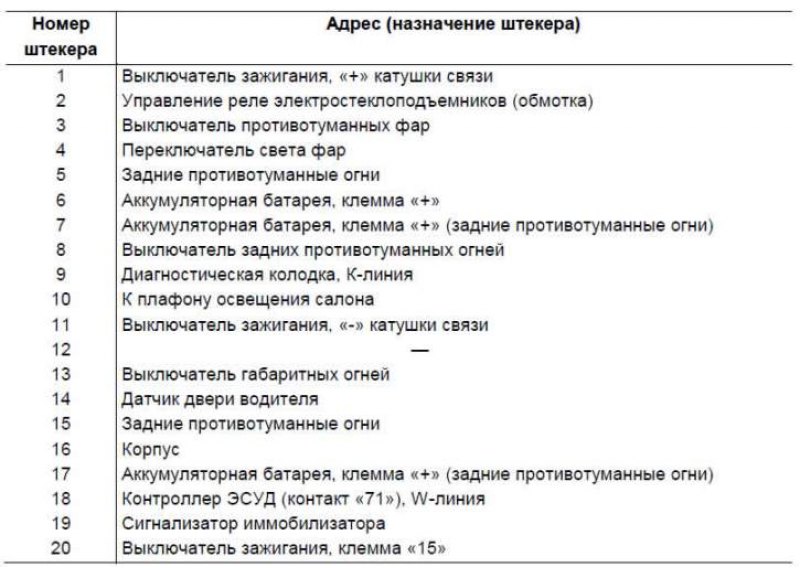 Таблица 7-15. Адреса выводных штекеров блока…