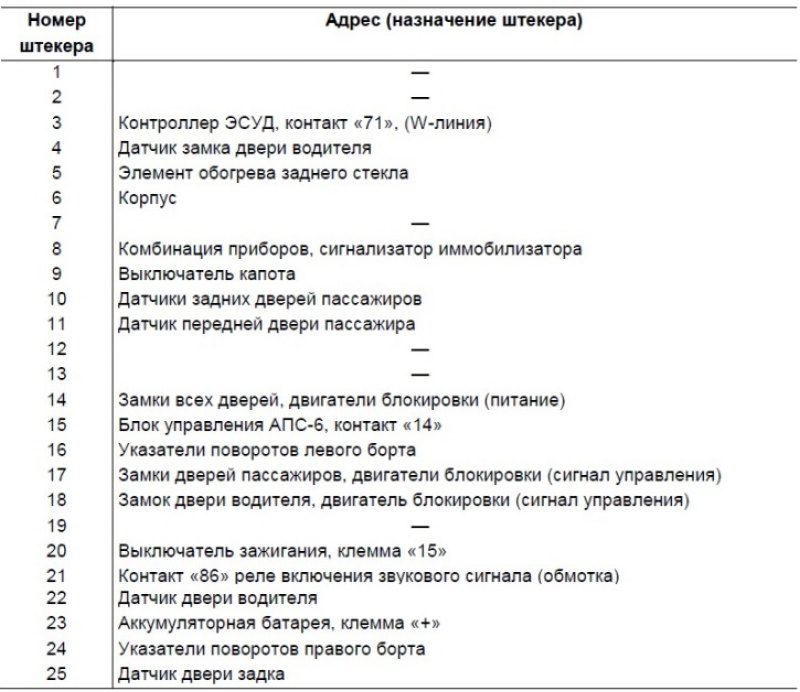 Таблица 7-16. Адреса выводных штекеров блока…