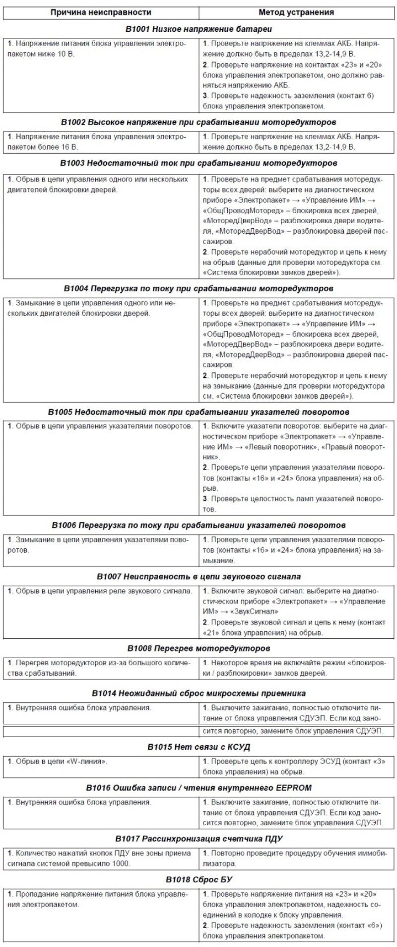 Причины неисправностей и методы их устранения
