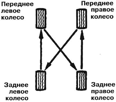 16.2. Схема перестановки колес