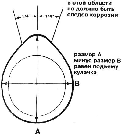 12.9. Для проверки высоты подъема контура кулачка…