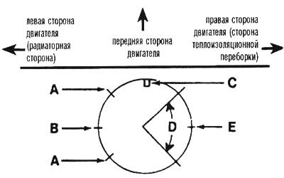 26.5. Расположение замков колец: А -…