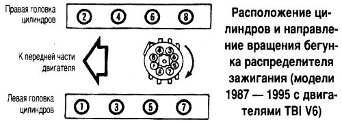 Двигатель V8 — 1-8-4-3-6-5-7-2