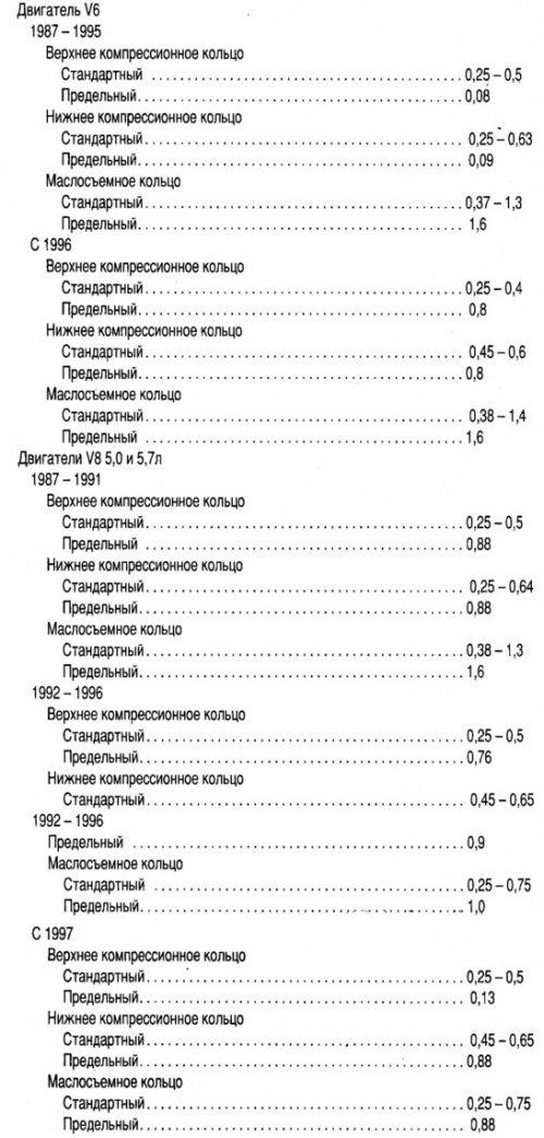 Зазор в стыках поршневых колец: