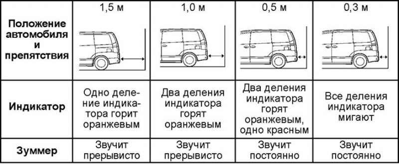 Таблица. Работа системы парковки