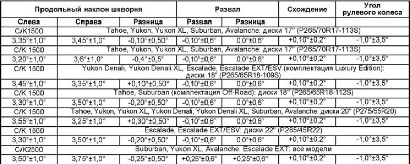 Таблица. Данные установки колес. Модели с 2007…
