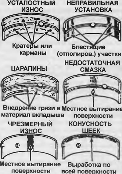 Рис. 2Е.32. Типичные виды износа вкладышей…