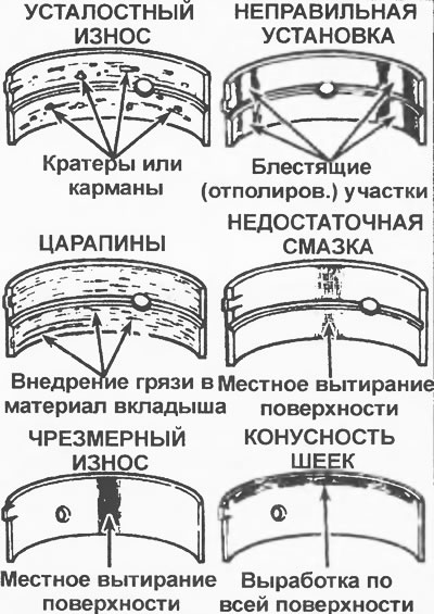 Рис. 2F.49. Типичные виды износа вкладышей…