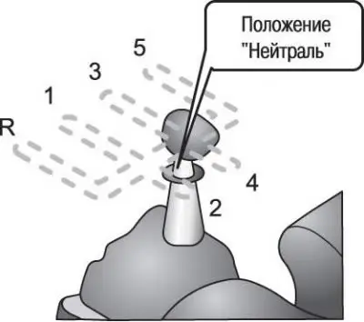 Рис. 1.37. Положения рычага при переключении…