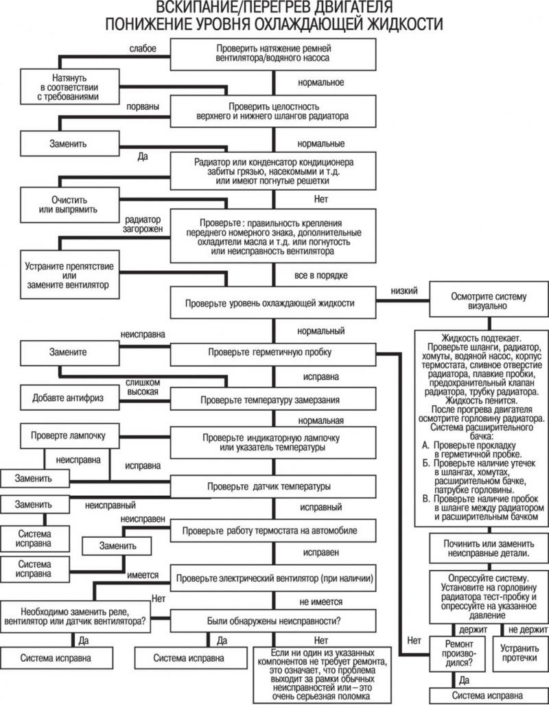 Таблица неисправностей системы охлаждения ваз