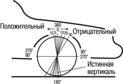 Рис. 10.3. Угол наклона колеса: а – положительный…