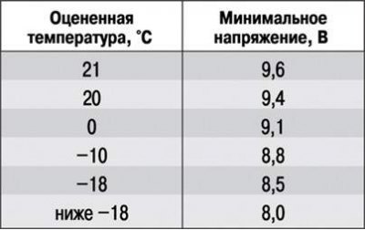 Минимальные значения напряжения:
