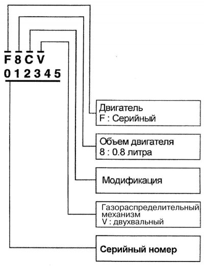 Рис. 1.3. Расположение номера двигателя