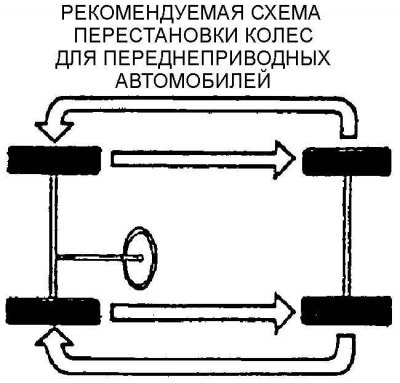 Перестановка колес