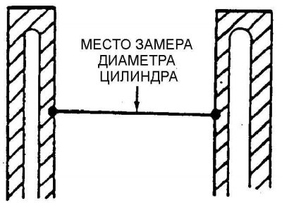 Место замера диаметра цилиндра