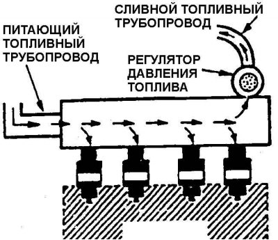 Поток топлива через распределительный трубопровод