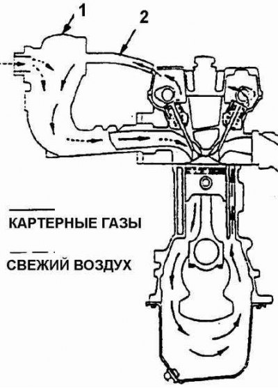 1. Клапан вентиляции картера; 2. Вентиляционный…