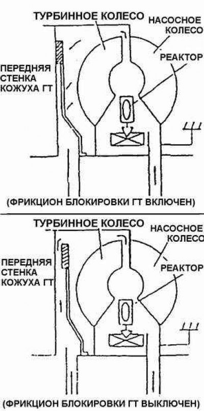 Схема работы фрикциона блокировки