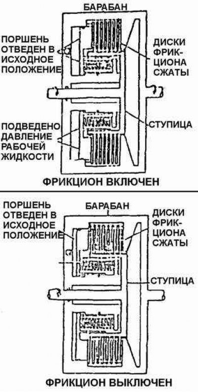 Схема работы многодискового фрикциона