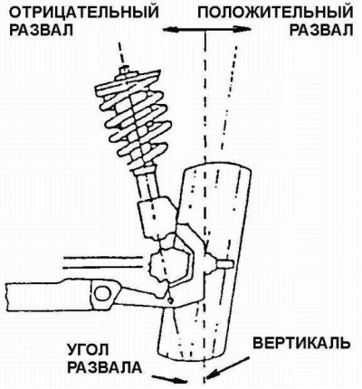 Развал колес